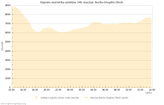 Grafiki: Signālu statistika