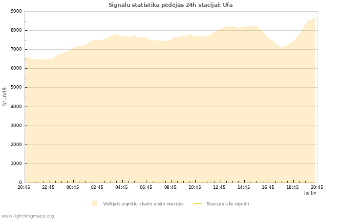 Grafiki: Signālu statistika