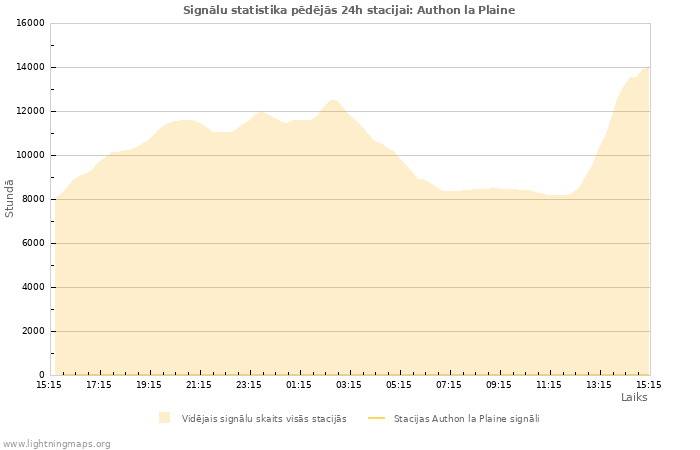 Grafiki: Signālu statistika