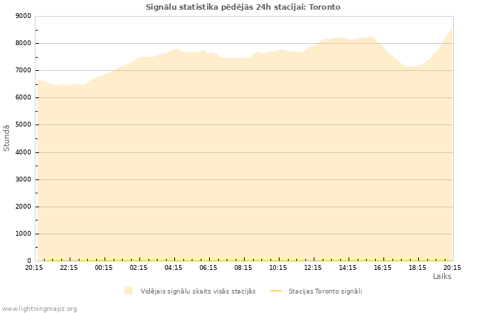 Grafiki: Signālu statistika