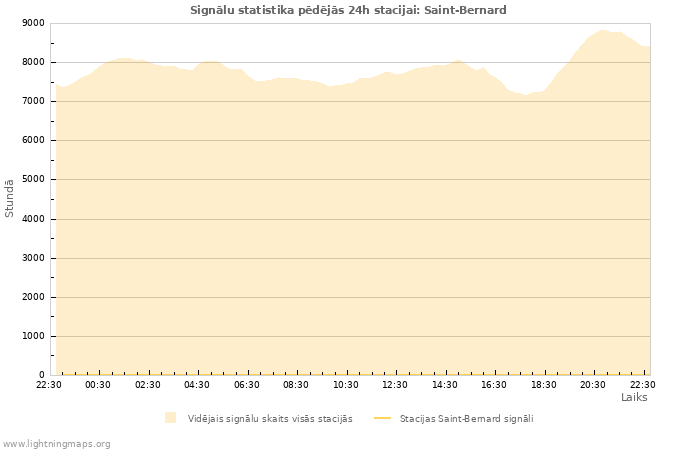 Grafiki: Signālu statistika