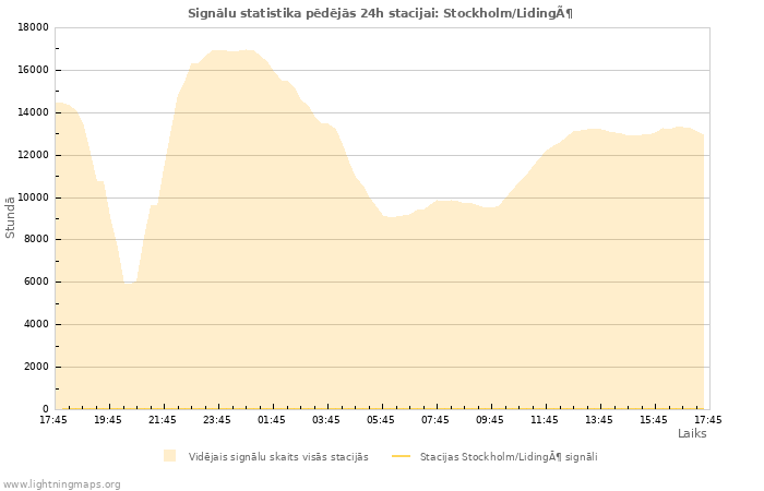 Grafiki: Signālu statistika