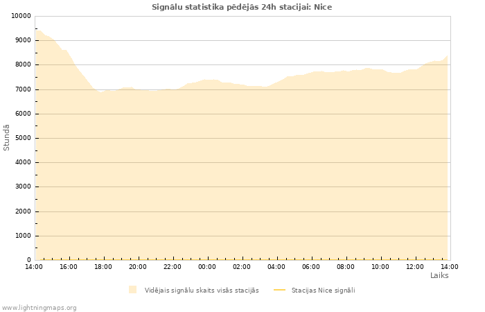 Grafiki: Signālu statistika