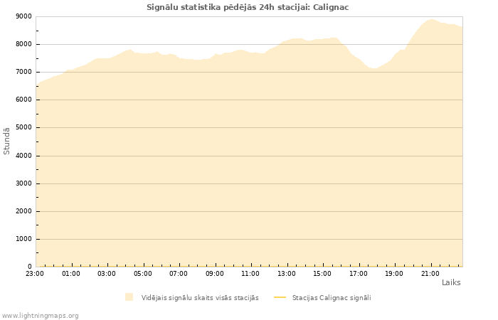 Grafiki: Signālu statistika