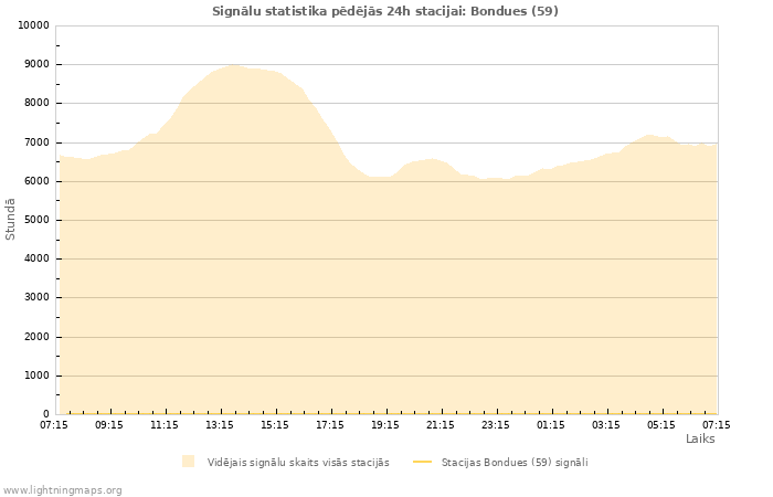 Grafiki: Signālu statistika