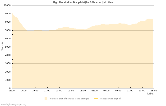 Grafiki: Signālu statistika