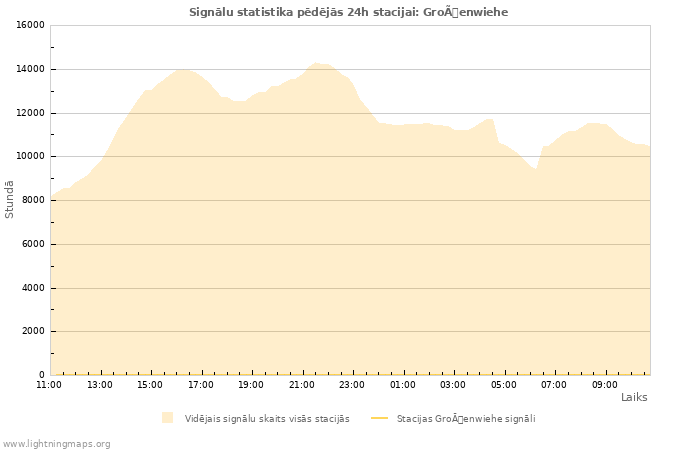 Grafiki: Signālu statistika