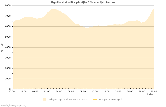 Grafiki: Signālu statistika