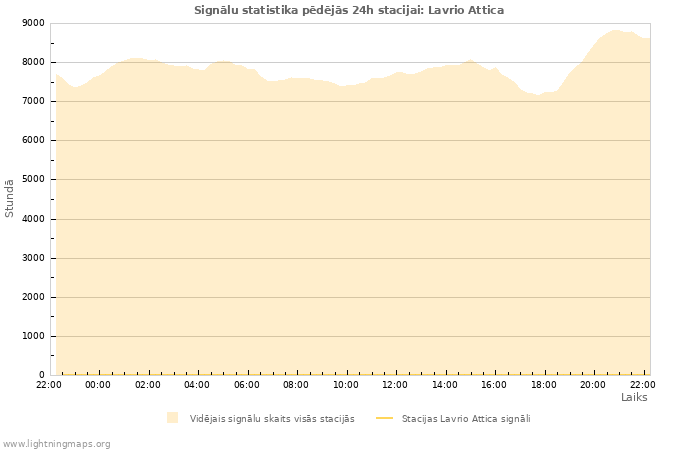 Grafiki: Signālu statistika