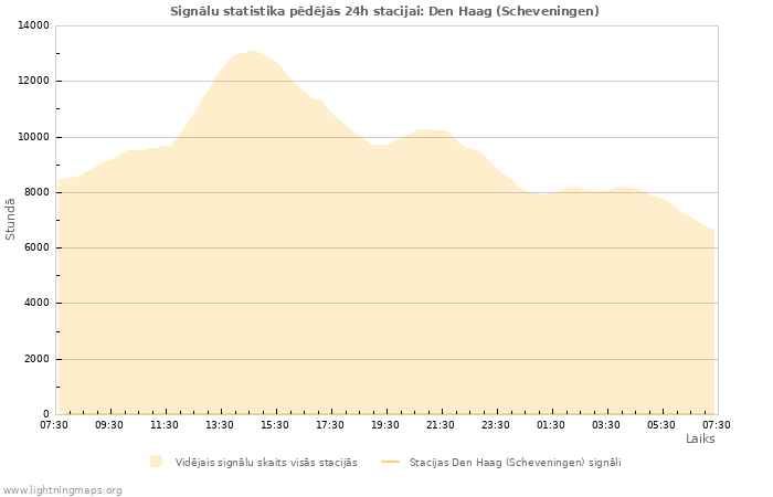 Grafiki: Signālu statistika