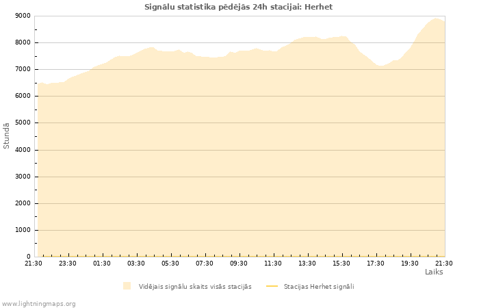 Grafiki: Signālu statistika