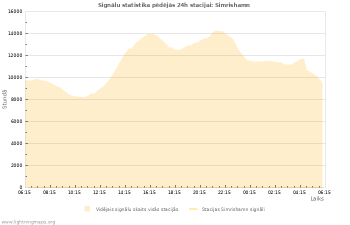 Grafiki: Signālu statistika