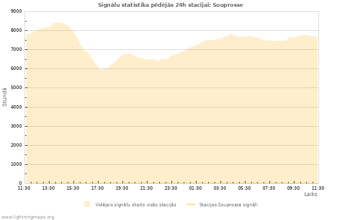 Grafiki: Signālu statistika