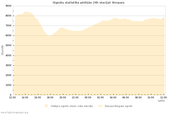 Grafiki: Signālu statistika