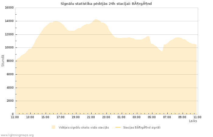 Grafiki: Signālu statistika