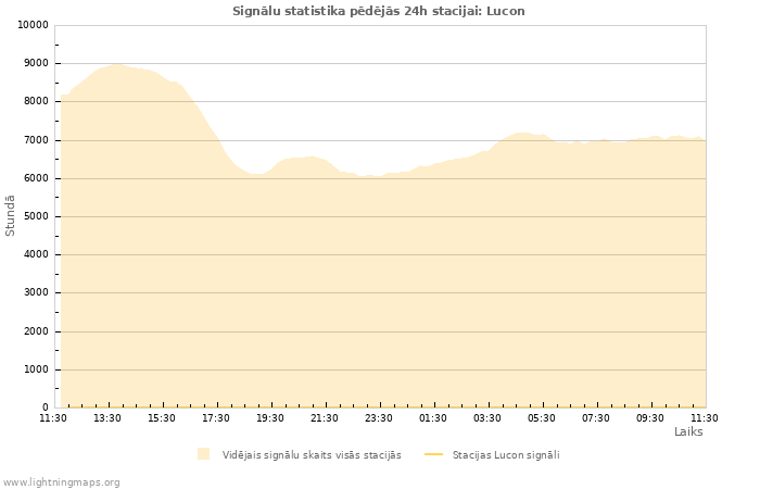 Grafiki: Signālu statistika