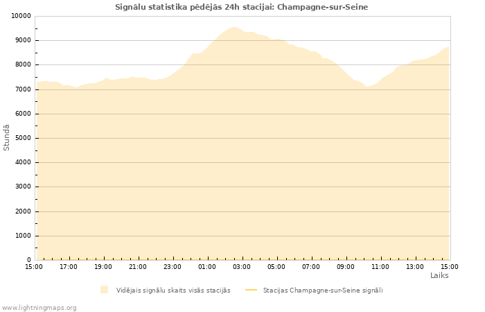 Grafiki: Signālu statistika