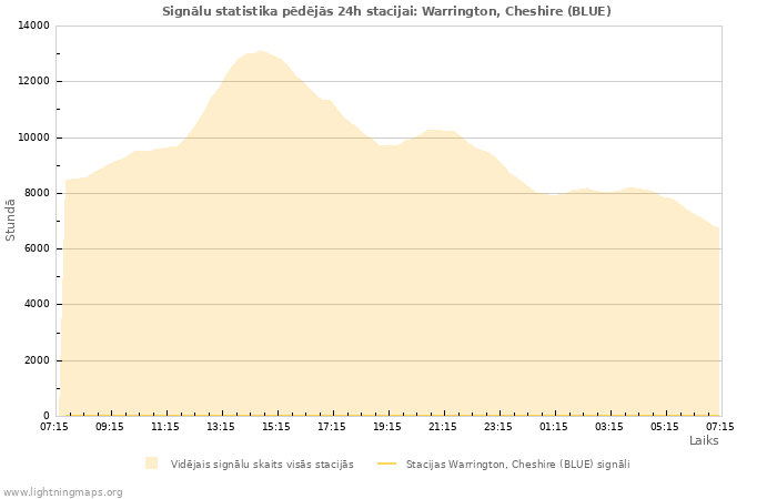 Grafiki: Signālu statistika