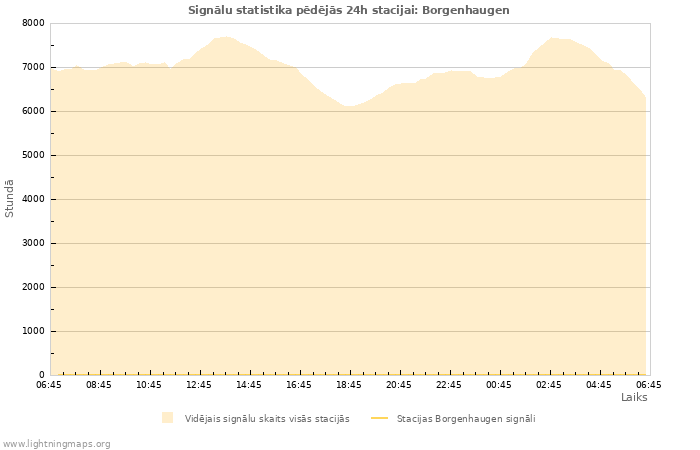 Grafiki: Signālu statistika