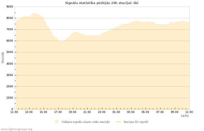 Grafiki: Signālu statistika