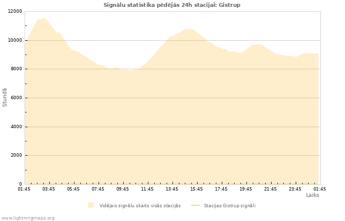 Grafiki: Signālu statistika