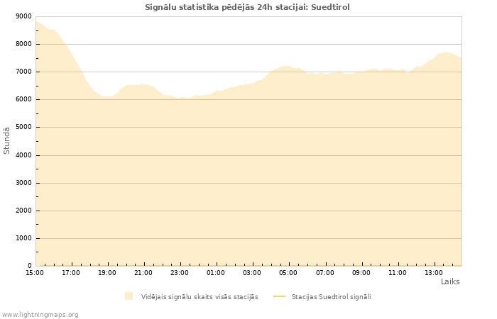 Grafiki: Signālu statistika