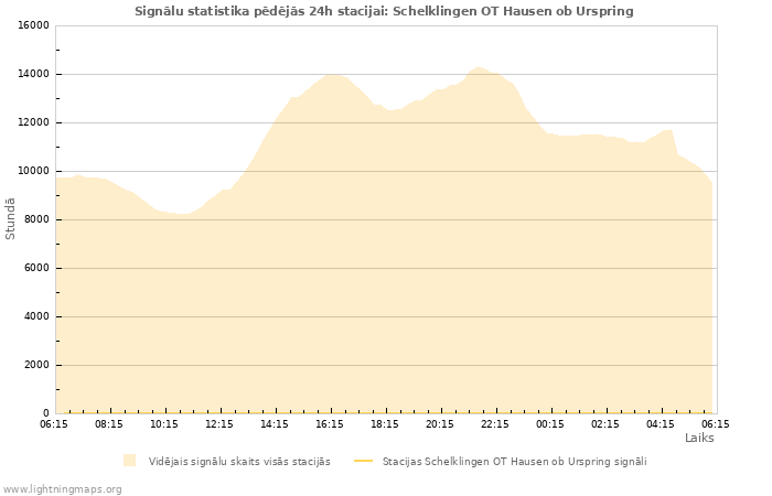 Grafiki: Signālu statistika