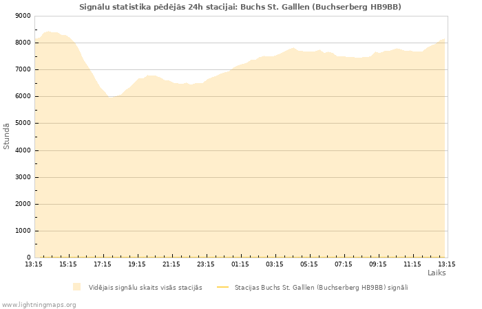 Grafiki: Signālu statistika