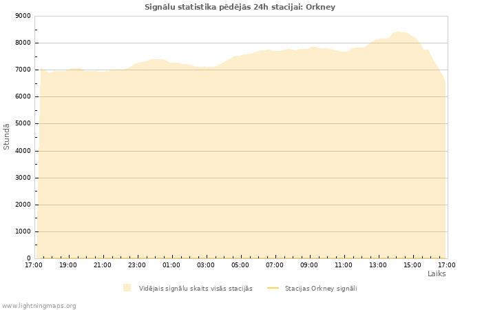 Grafiki: Signālu statistika