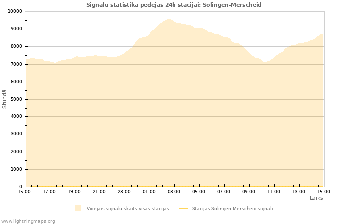 Grafiki: Signālu statistika