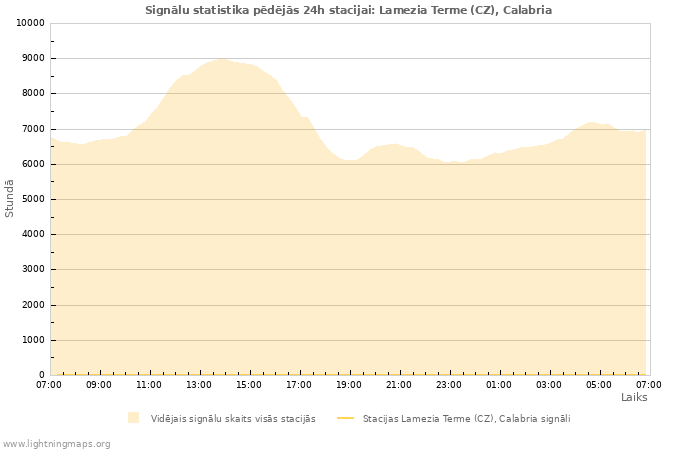 Grafiki: Signālu statistika