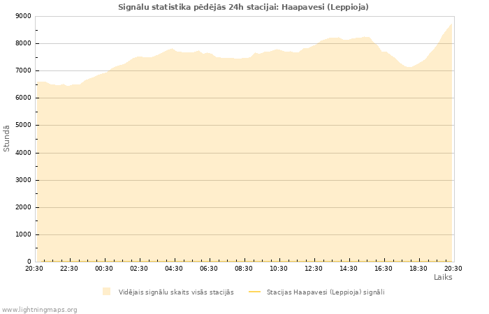 Grafiki: Signālu statistika