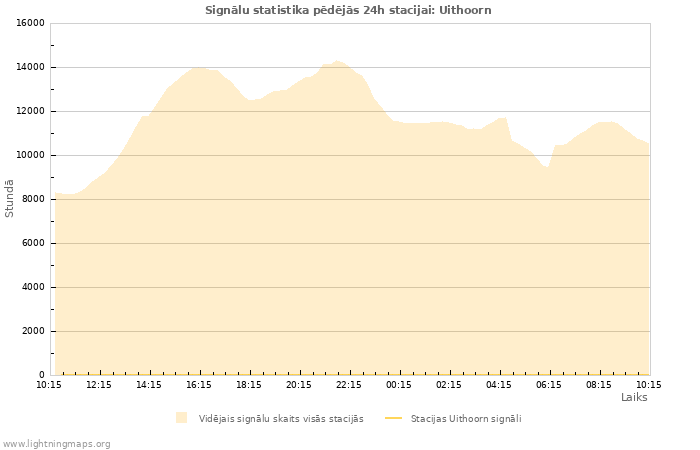 Grafiki: Signālu statistika