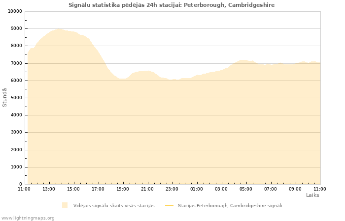 Grafiki: Signālu statistika