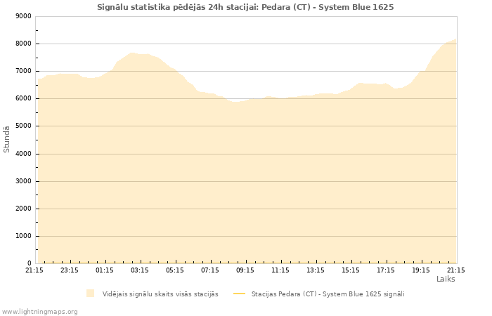 Grafiki: Signālu statistika