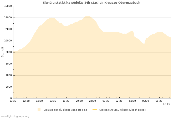 Grafiki: Signālu statistika