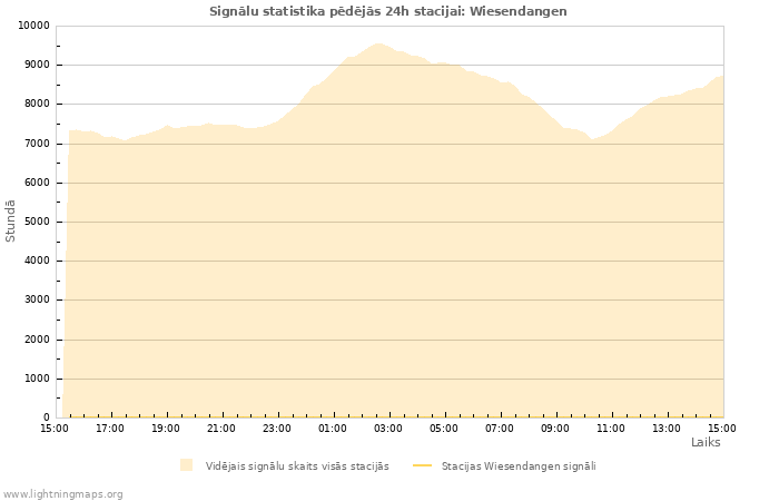 Grafiki: Signālu statistika