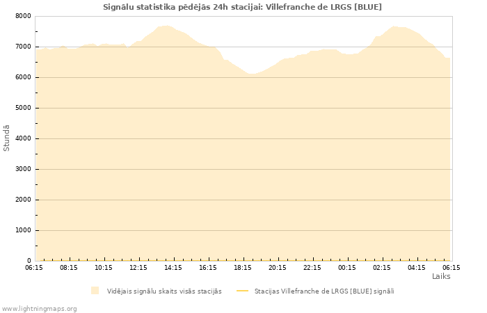 Grafiki: Signālu statistika