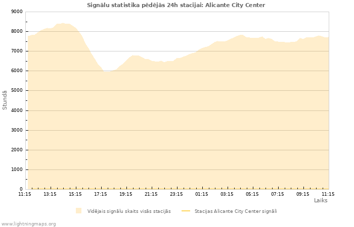 Grafiki: Signālu statistika