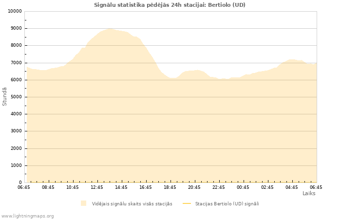 Grafiki: Signālu statistika