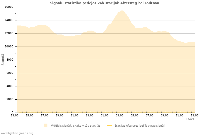 Grafiki: Signālu statistika