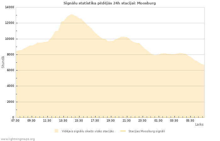 Grafiki: Signālu statistika