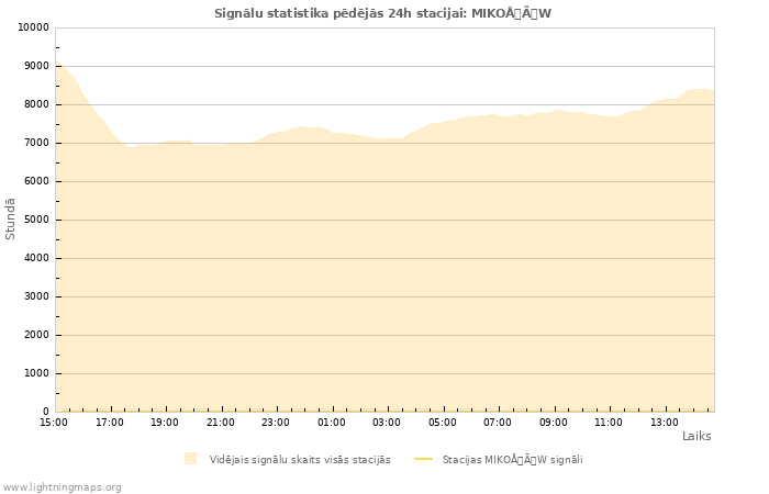 Grafiki: Signālu statistika