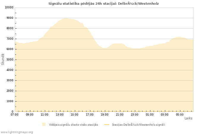 Grafiki: Signālu statistika