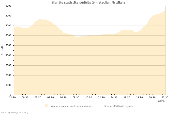 Grafiki: Signālu statistika