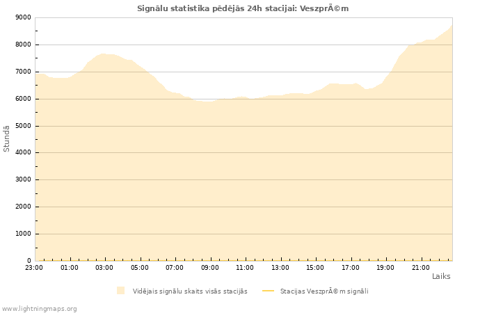 Grafiki: Signālu statistika