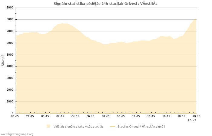 Grafiki: Signālu statistika