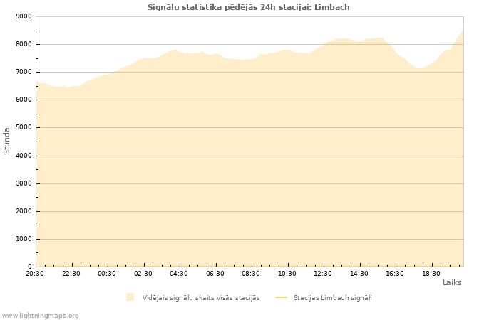 Grafiki: Signālu statistika