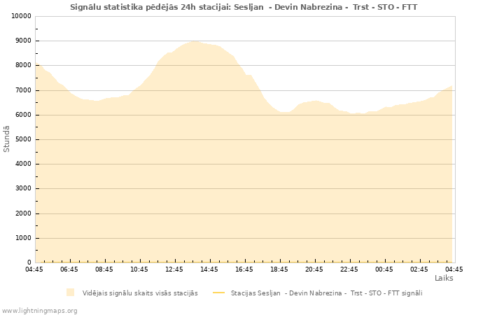 Grafiki: Signālu statistika