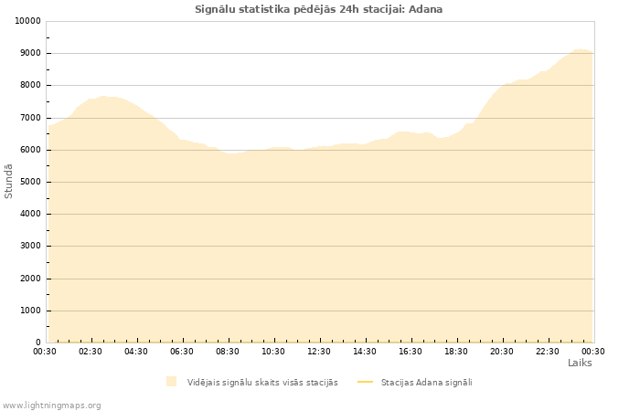 Grafiki: Signālu statistika